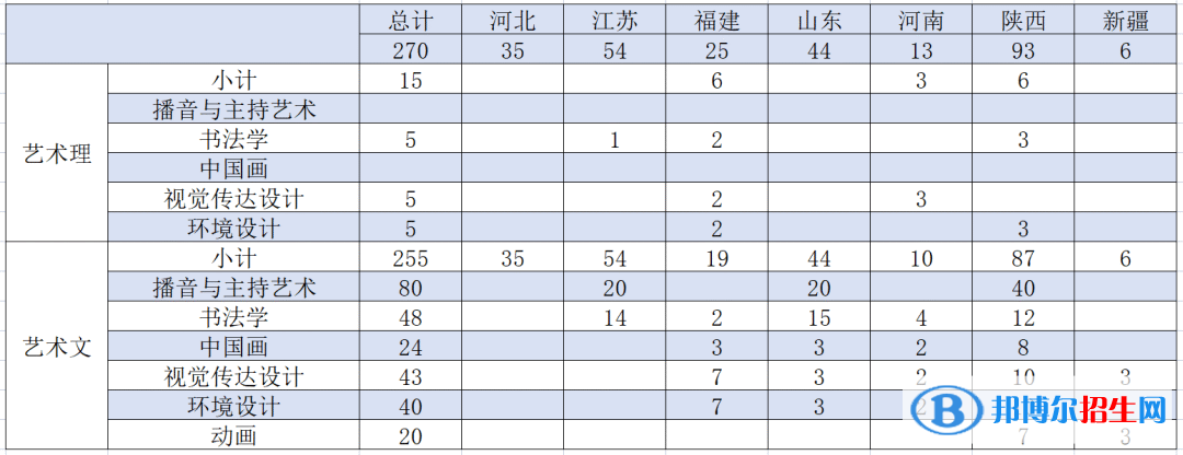 西安交通大學城市學院藝術(shù)類專業(yè)有哪些？