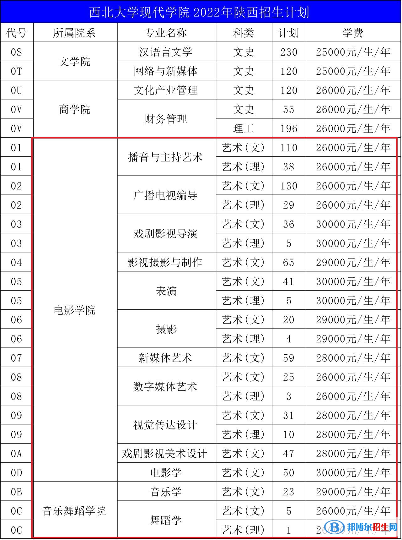 西北大學現(xiàn)代學院藝術類專業(yè)有哪些？
