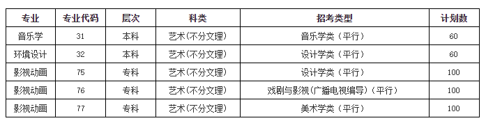 荊州學(xué)院藝術(shù)類專業(yè)有哪些？