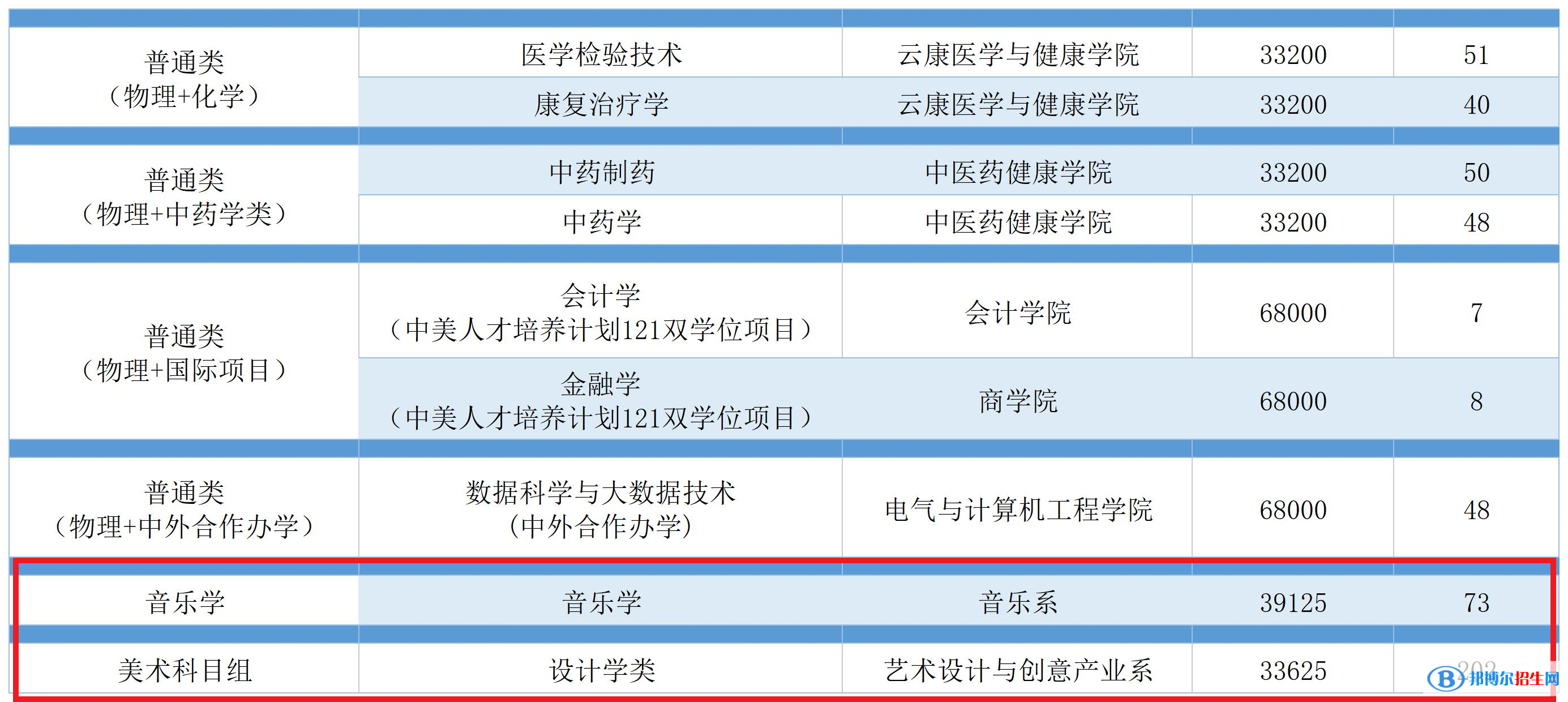 廣州南方學(xué)院藝術(shù)類專業(yè)有哪些？