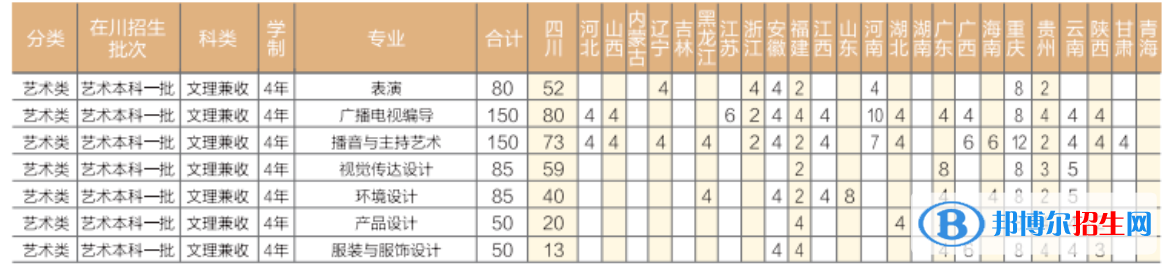 成都錦城學(xué)院藝術(shù)類專業(yè)有哪些？