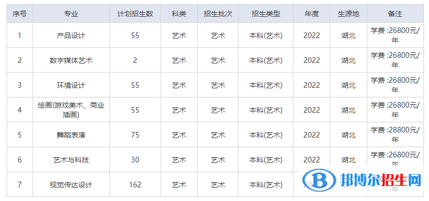 武漢工商學(xué)院藝術(shù)類專業(yè)有哪些？