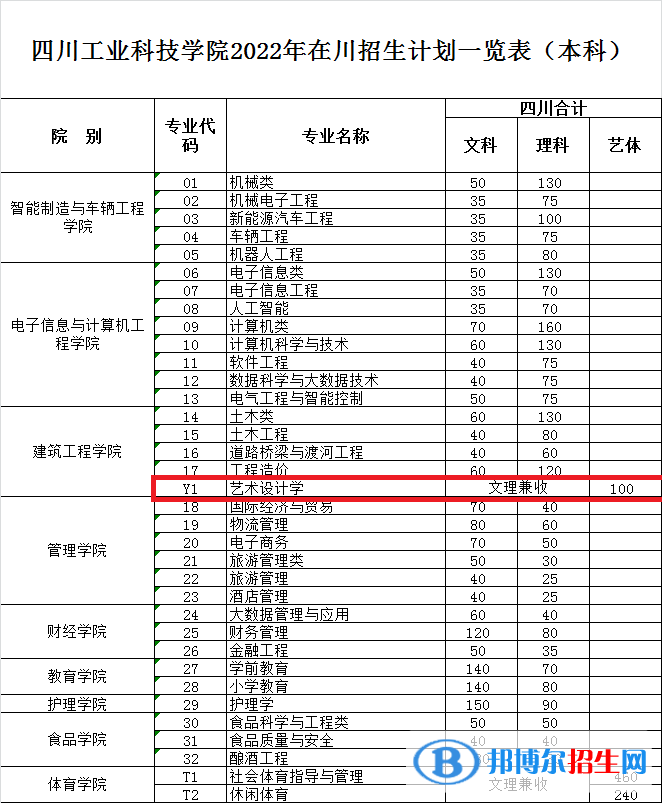 四川工業(yè)科技學(xué)院藝術(shù)類專業(yè)有哪些？