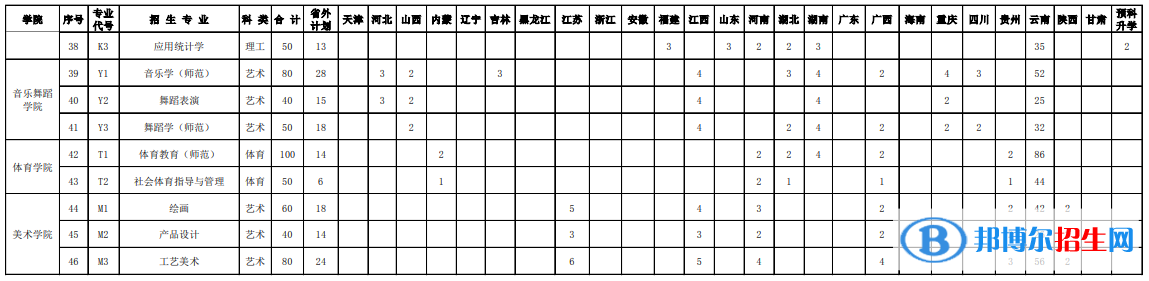 紅河學院藝術(shù)類專業(yè)有哪些？