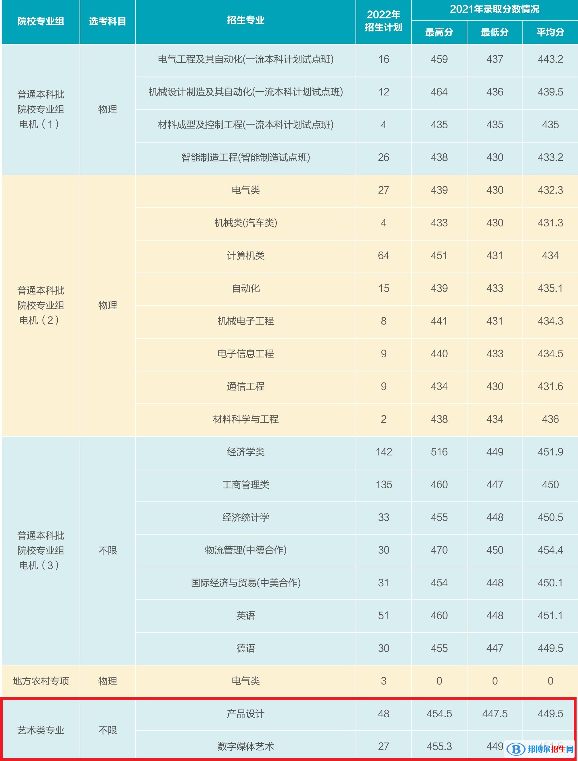 上海電機(jī)學(xué)院藝術(shù)類專業(yè)有哪些？