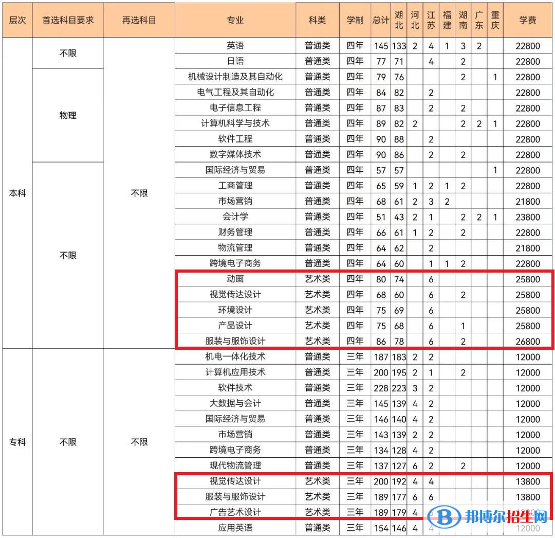 武漢紡織大學外經(jīng)貿(mào)學院藝術(shù)類專業(yè)有哪些？