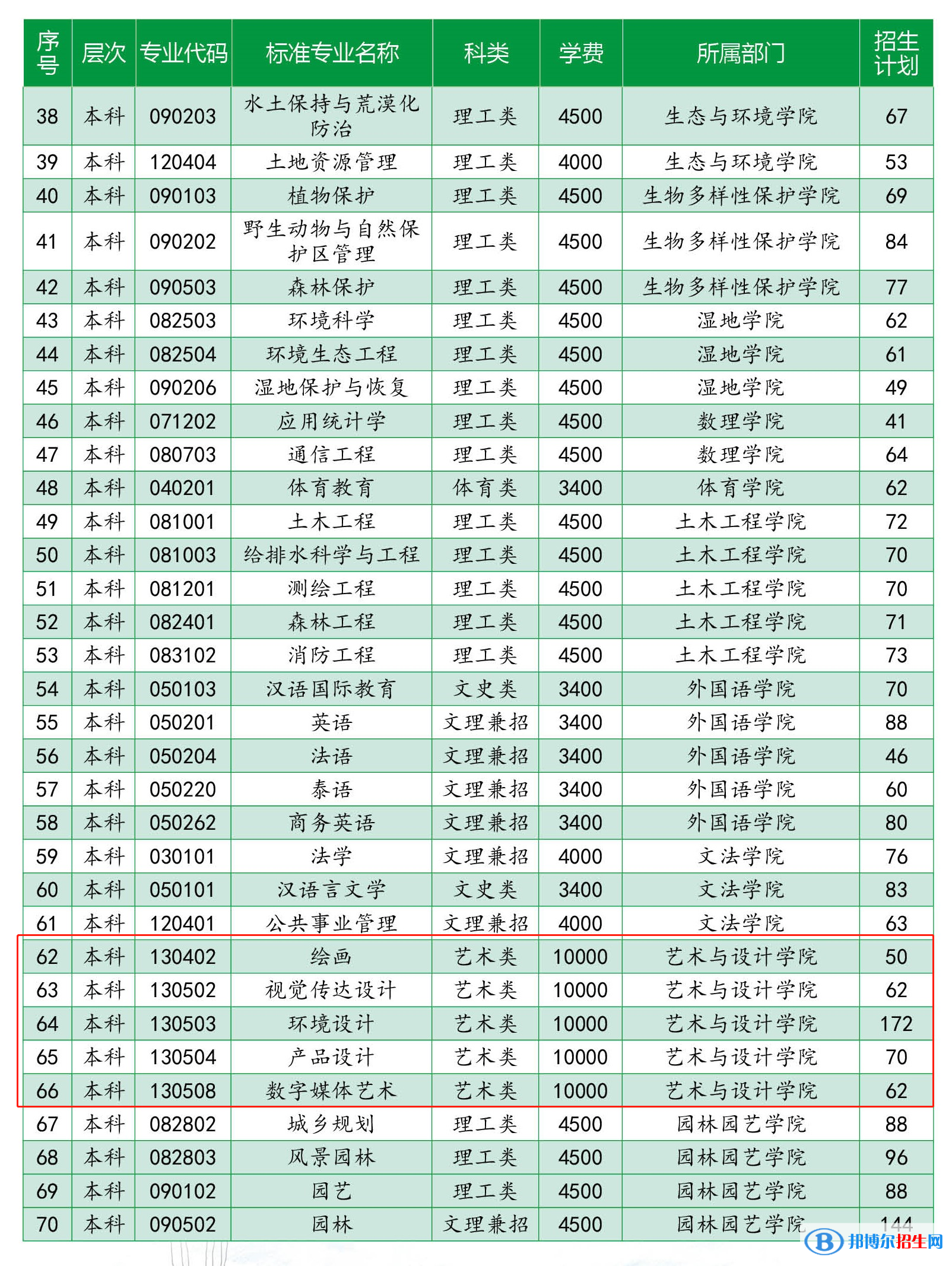 西南林業(yè)大學(xué)藝術(shù)類專業(yè)有哪些？