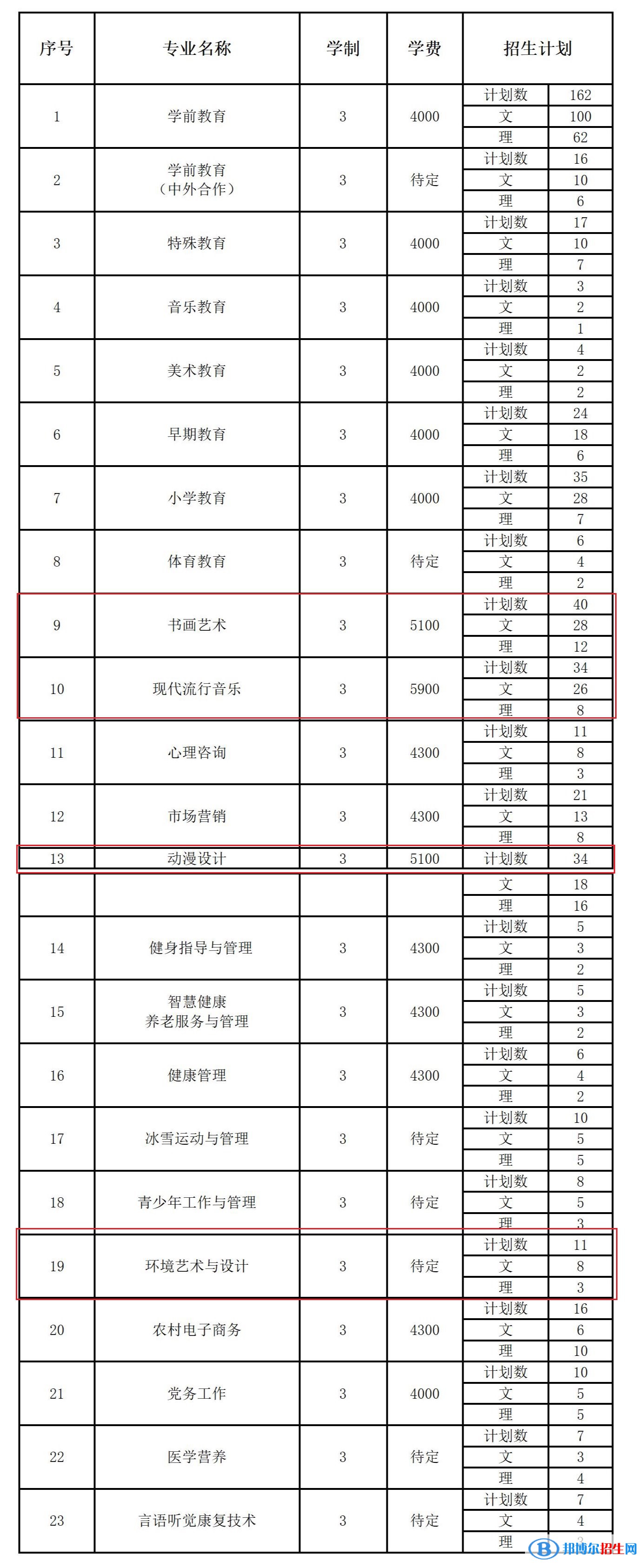 長(zhǎng)春師范高等專科學(xué)校藝術(shù)類專業(yè)有哪些？