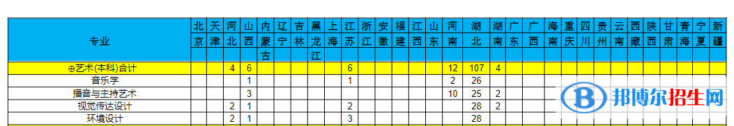 三峽大學(xué)科技學(xué)院藝術(shù)類專業(yè)有哪些？
