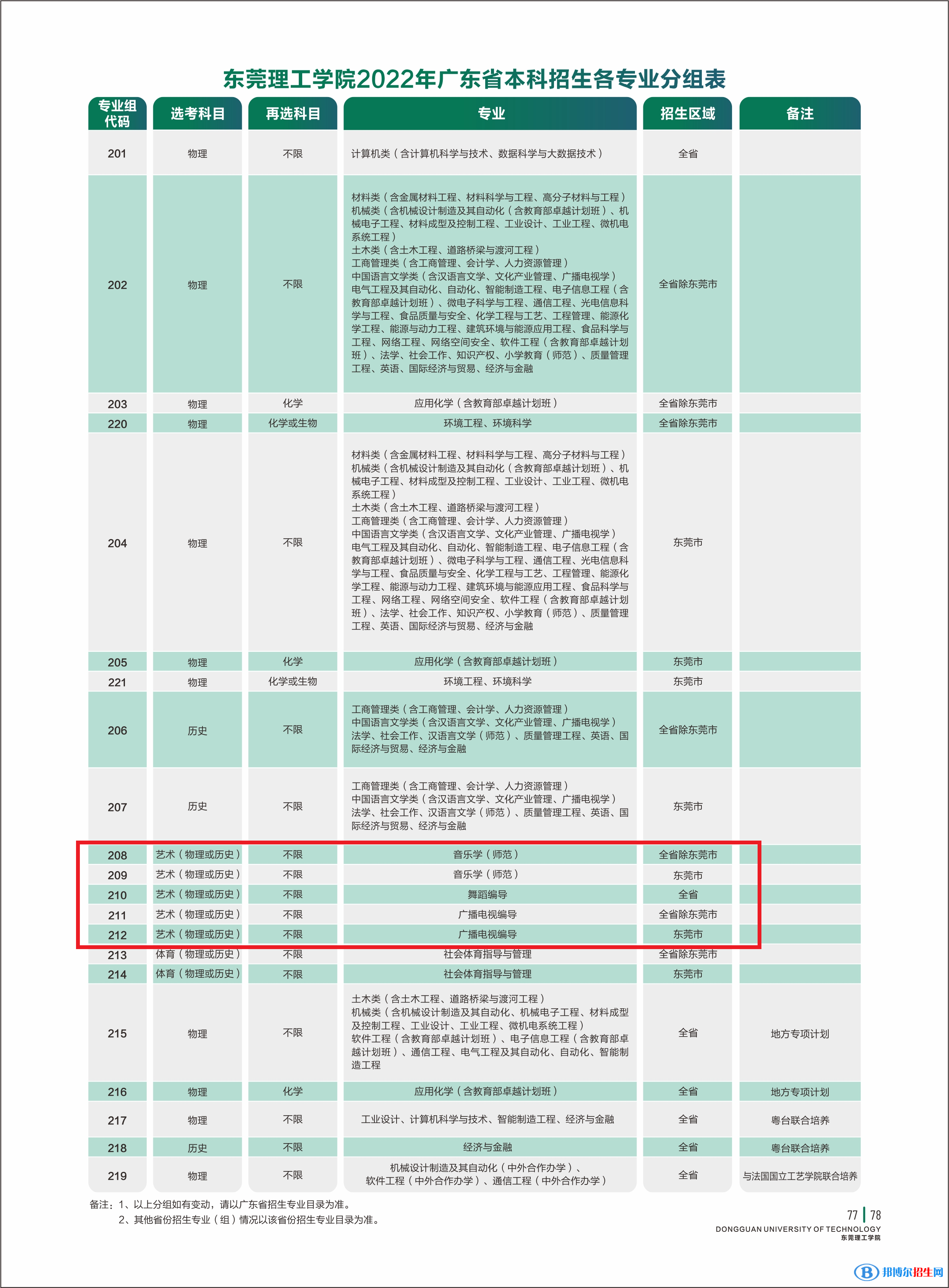 東莞理工學(xué)院藝術(shù)類專業(yè)有哪些？