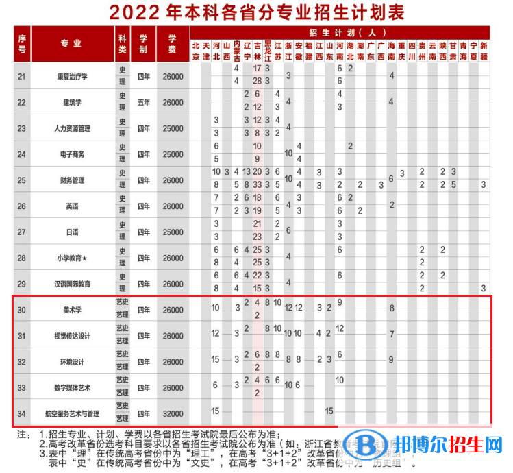 長(zhǎng)春科技學(xué)院藝術(shù)類(lèi)專(zhuān)業(yè)有哪些？
