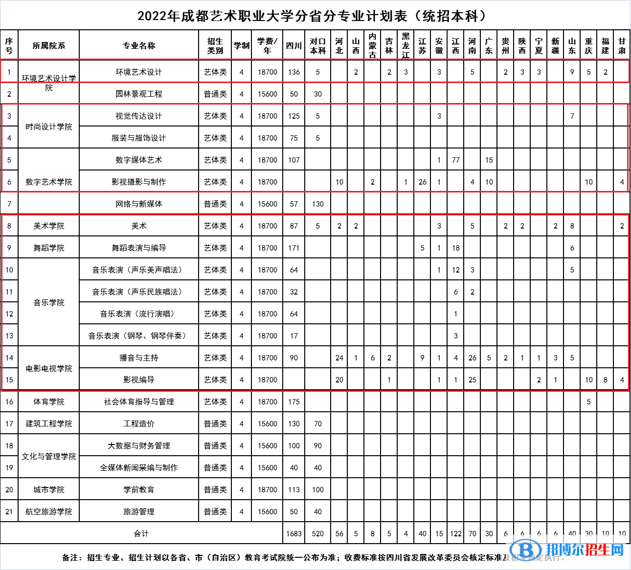 成都藝術(shù)職業(yè)大學(xué)藝術(shù)類專業(yè)有哪些？