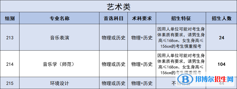 廣東石油化工學院藝術類專業(yè)有哪些？