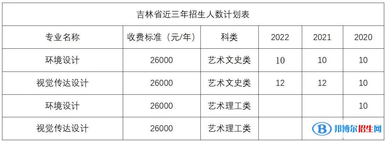 長(zhǎng)春電子科技學(xué)院藝術(shù)類(lèi)專(zhuān)業(yè)有哪些？