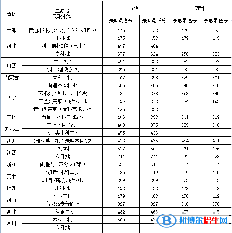 沈陽城市建設(shè)學(xué)院是幾本？是985和211嗎？
