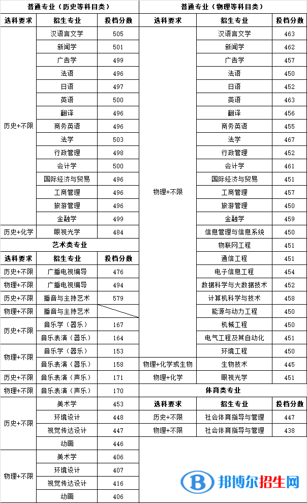 南京師范大學中北學院是幾本？是985和211嗎？