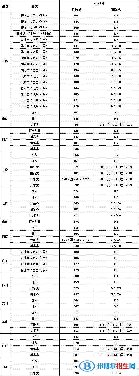 南京師范大學中北學院是幾本？是985和211嗎？
