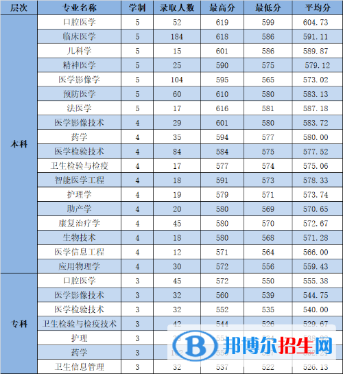 杭州醫(yī)學院是幾本？是985和211嗎？