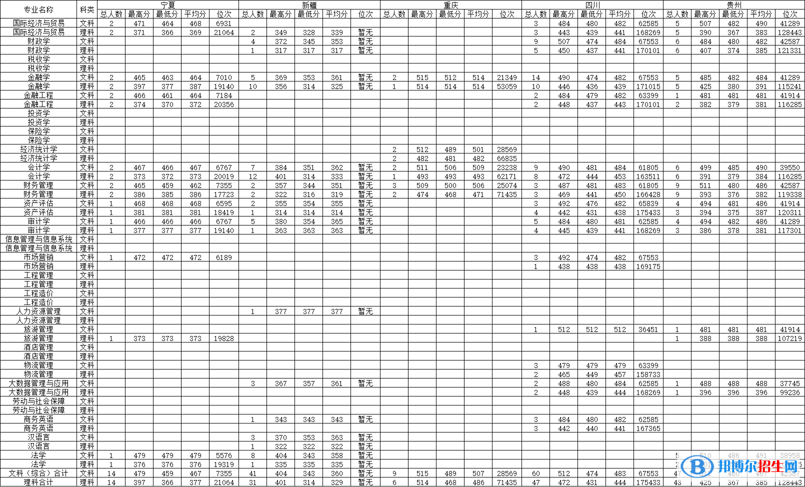 大連財(cái)經(jīng)學(xué)院是幾本？是985和211嗎？