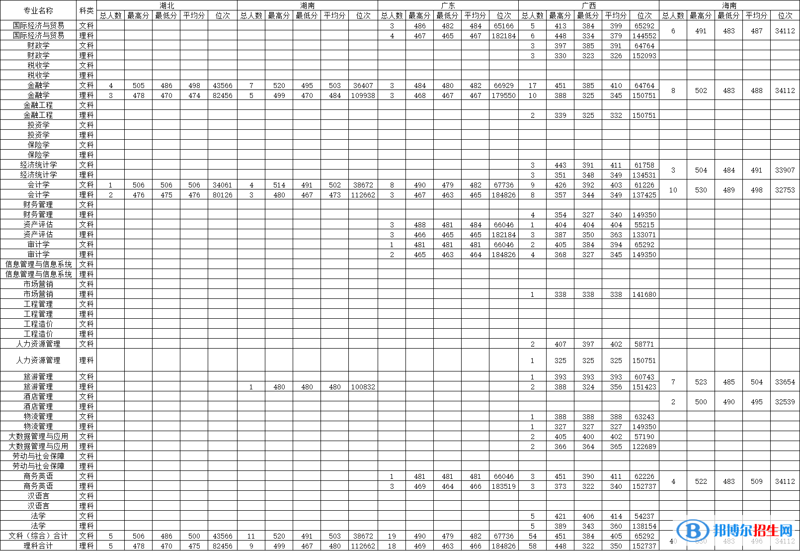 大連財(cái)經(jīng)學(xué)院是幾本？是985和211嗎？