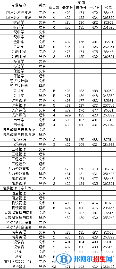 大連財(cái)經(jīng)學(xué)院是幾本？是985和211嗎？