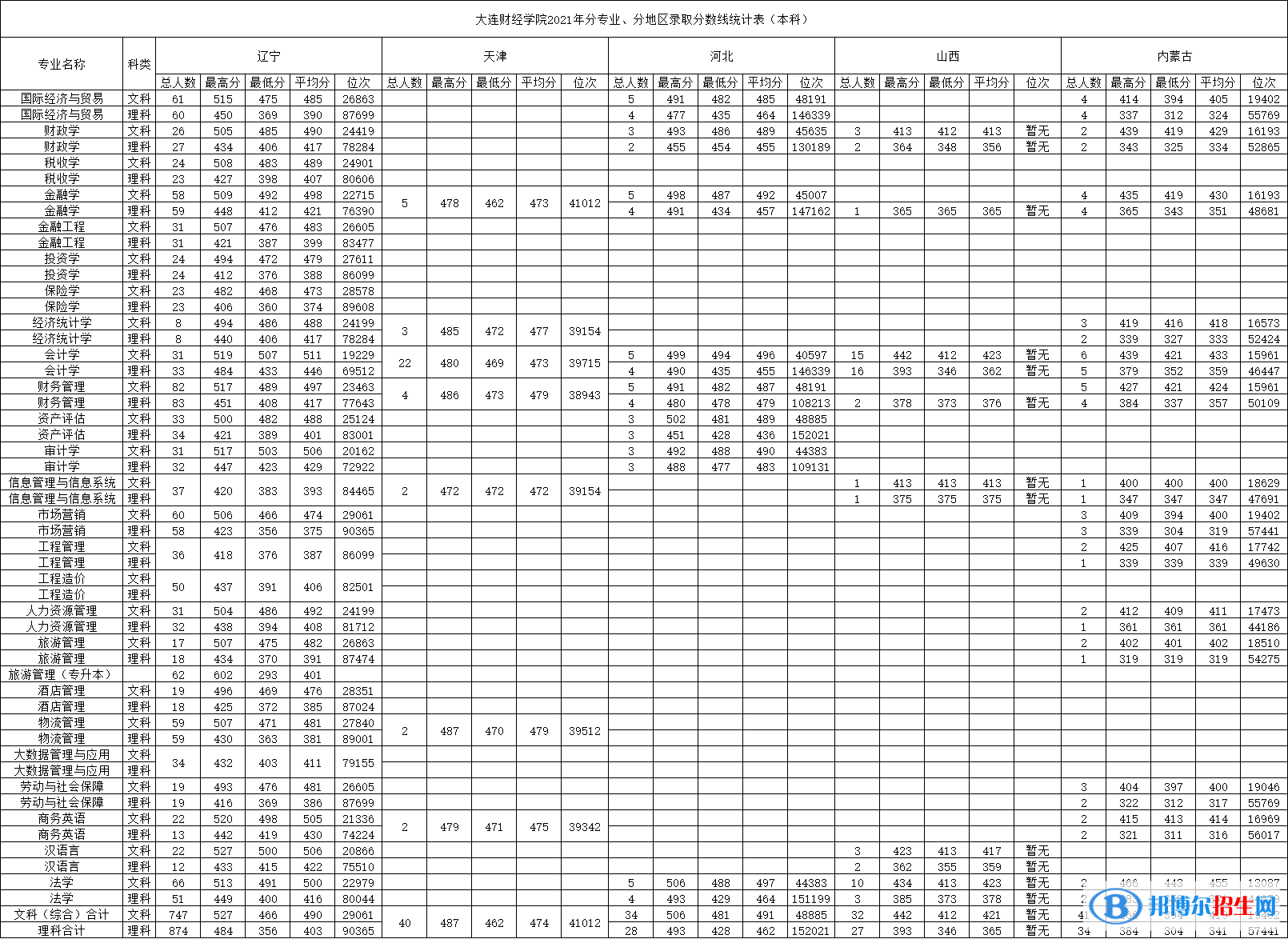 大連財(cái)經(jīng)學(xué)院是幾本？是985和211嗎？