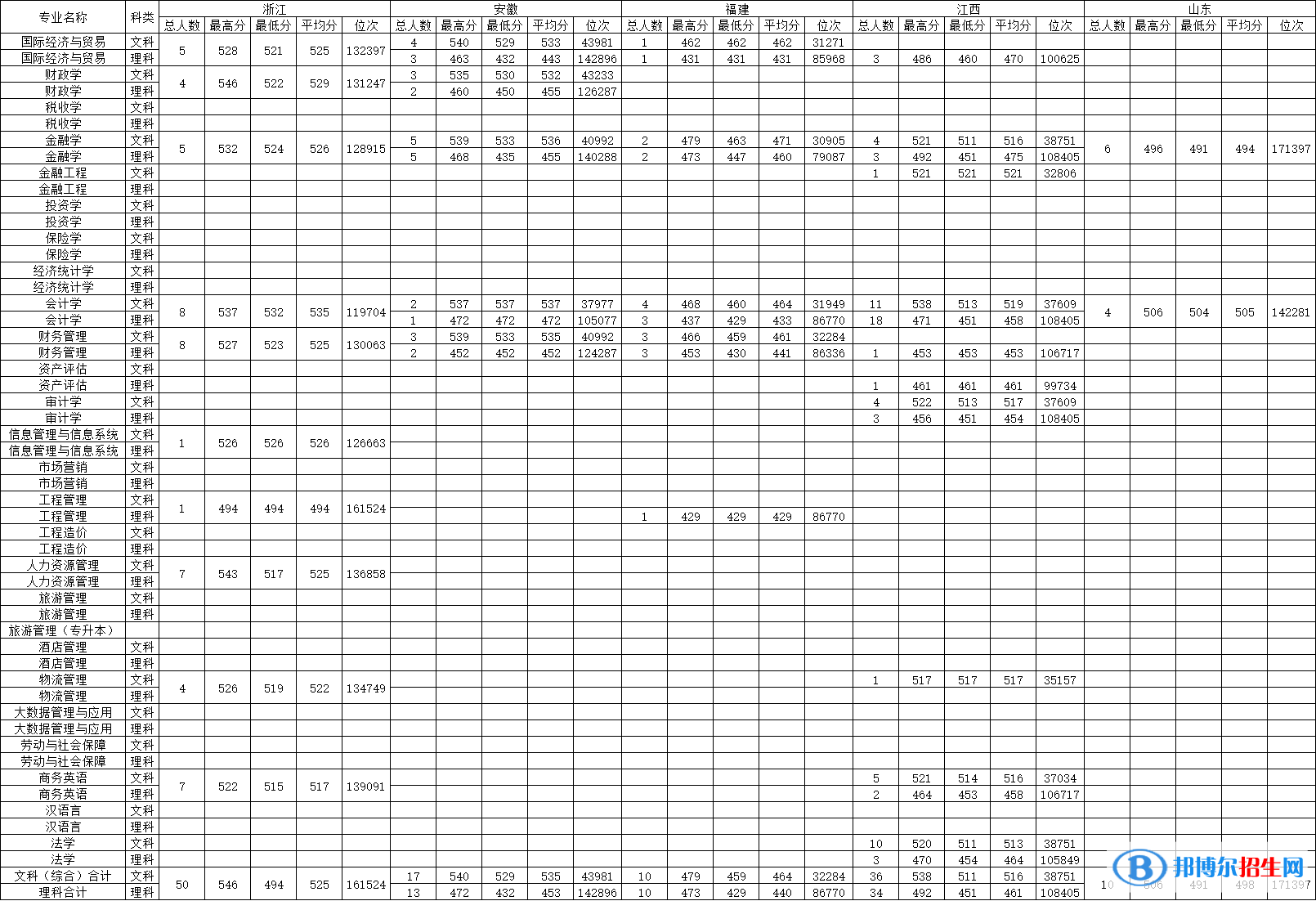 大連財(cái)經(jīng)學(xué)院是幾本？是985和211嗎？