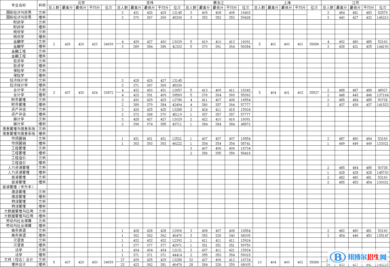 大連財(cái)經(jīng)學(xué)院是幾本？是985和211嗎？