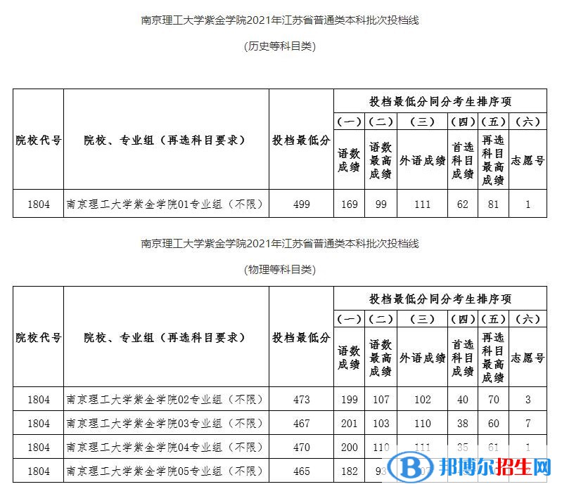 南京理工大學(xué)紫金學(xué)院是幾本？是985和211嗎？
