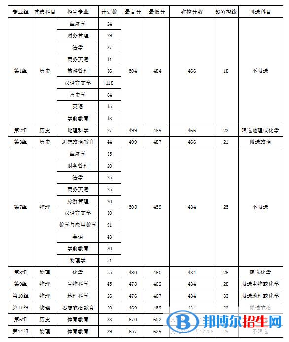 衡陽師范學(xué)院南岳學(xué)院是幾本？是985和211嗎？