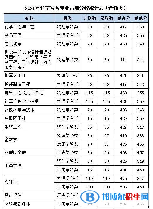 沈陽(yáng)科技學(xué)院是幾本？是985和211嗎？
