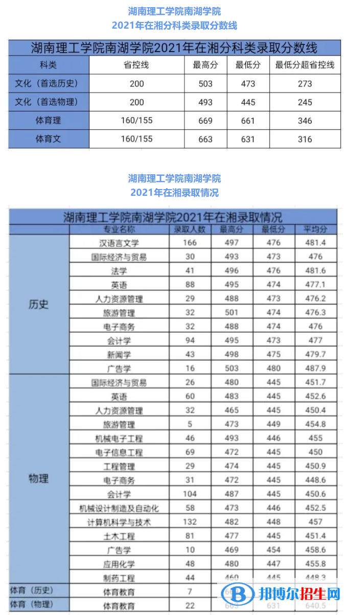 湖南理工學(xué)院南湖學(xué)院是幾本？是985和211嗎？