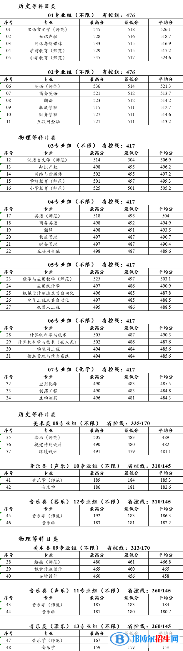 泰州學院是幾本？是985和211嗎？