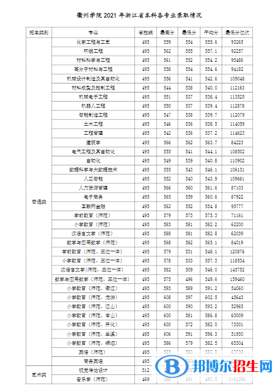 衢州學(xué)院是幾本？是985和211嗎？