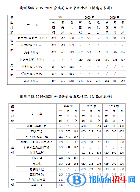 衢州學(xué)院是幾本？是985和211嗎？