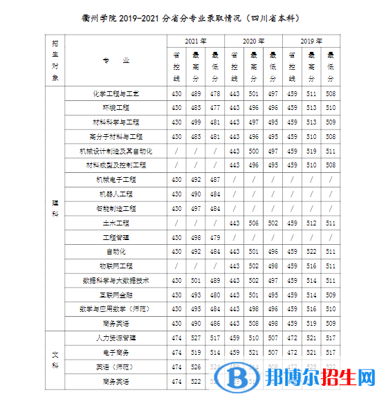 衢州學(xué)院是幾本？是985和211嗎？