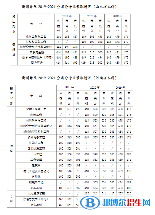 衢州學(xué)院是幾本？是985和211嗎？