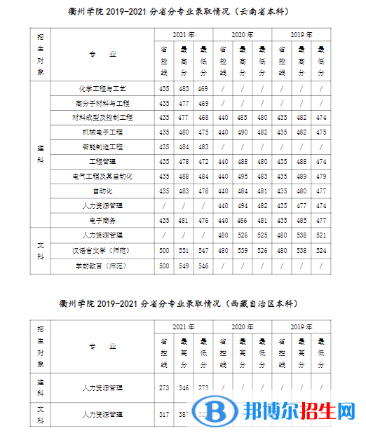 衢州學(xué)院是幾本？是985和211嗎？