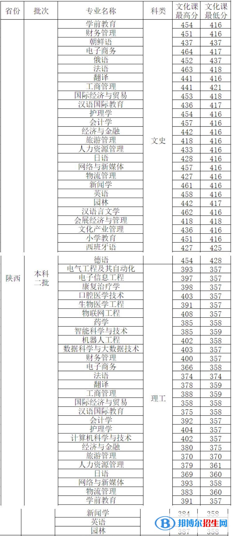 西安外事學(xué)院是幾本？是985和211嗎？
