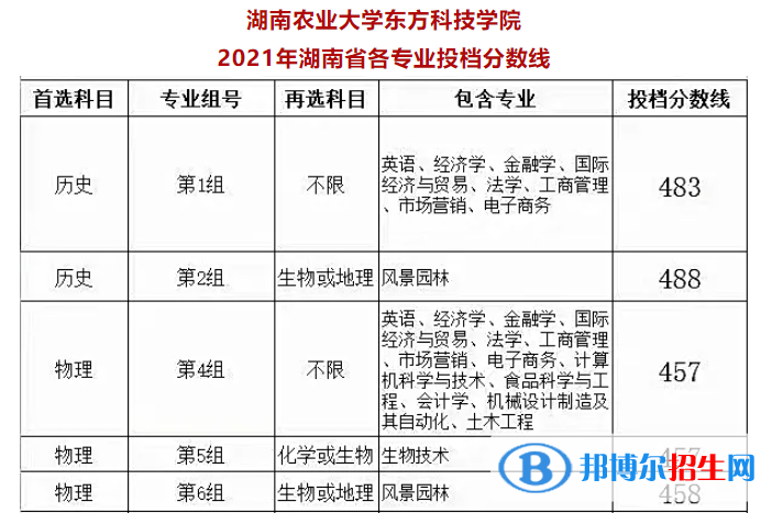 湖南農(nóng)業(yè)大學(xué)東方科技學(xué)院是幾本？是985和211嗎？
