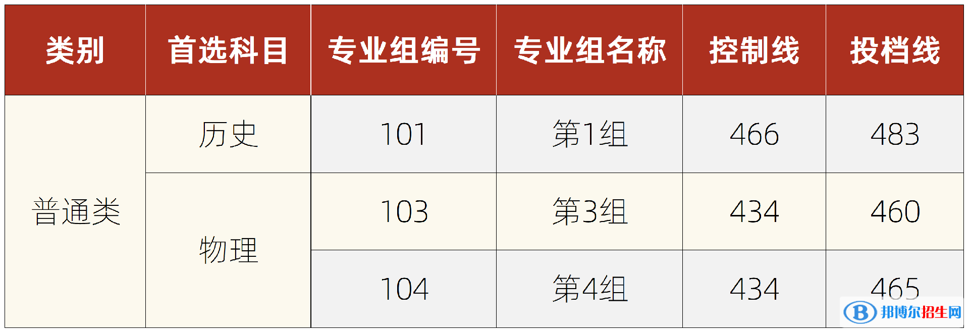 湘潭理工學(xué)院是幾本？是985和211嗎？
