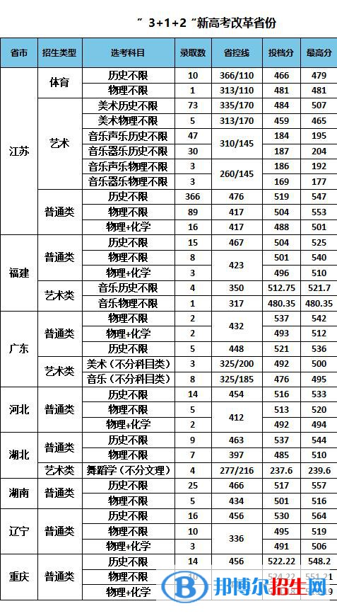 南京特殊教育師范學(xué)院是幾本？是985和211嗎？