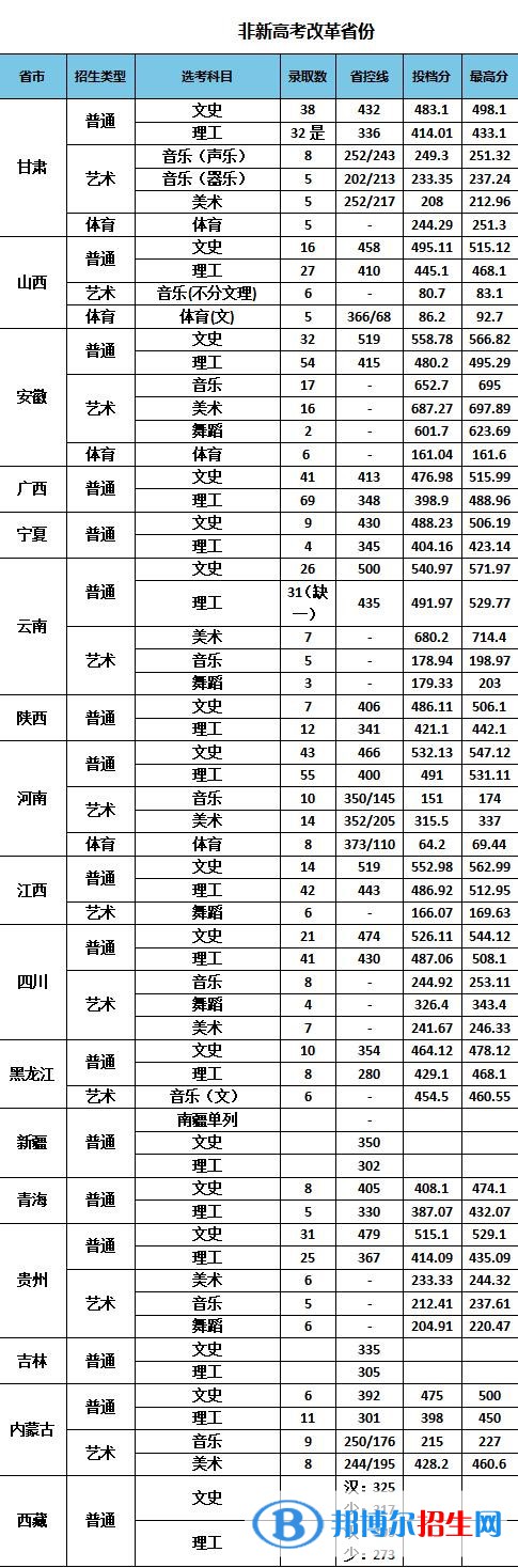 南京特殊教育師范學(xué)院是幾本？是985和211嗎？