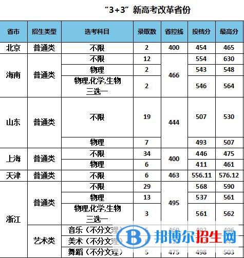 南京特殊教育師范學(xué)院是幾本？是985和211嗎？