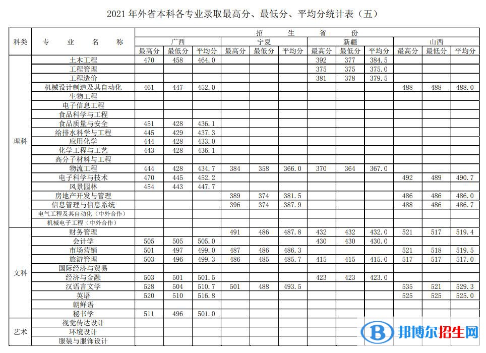 徐州工程學(xué)院是幾本？是985和211嗎？