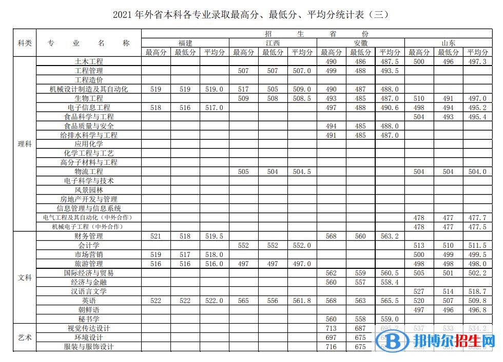 徐州工程學(xué)院是幾本？是985和211嗎？