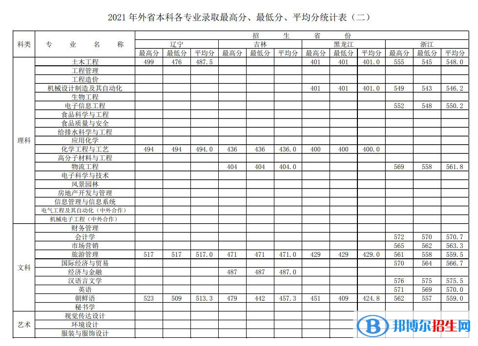 徐州工程學(xué)院是幾本？是985和211嗎？