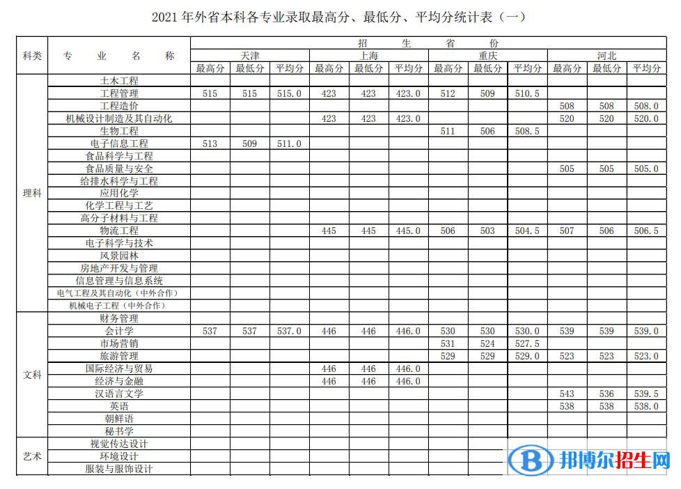 徐州工程學(xué)院是幾本？是985和211嗎？