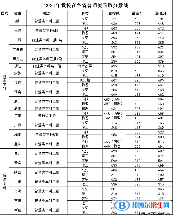 四川工商學(xué)院是幾本？是985和211嗎？