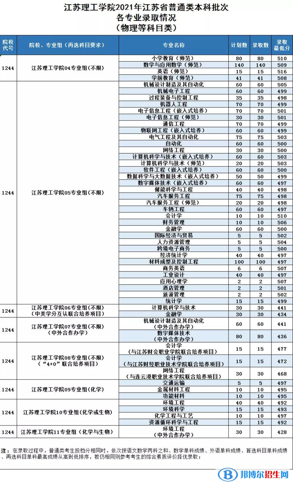 江蘇理工學(xué)院是幾本？是985和211嗎？